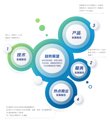 2024年度《中国虚拟数字人影响力指数报告》发布 数字技术服务成为核心驱动力
